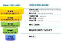 sem推广怎么做(把握这5个步骤搜索引擎营销)