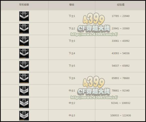 CF军衔升级攻略，教你快速提升军衔等级！