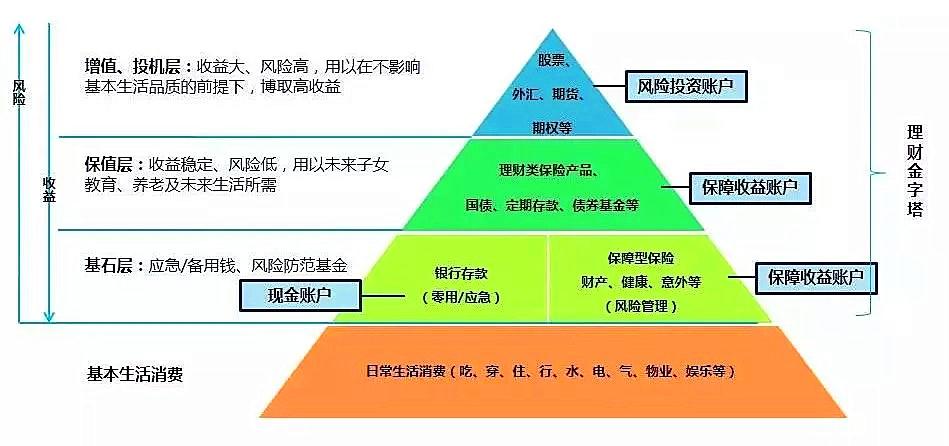 金字塔理财网收益高吗？理财产品怎么选更赚钱？