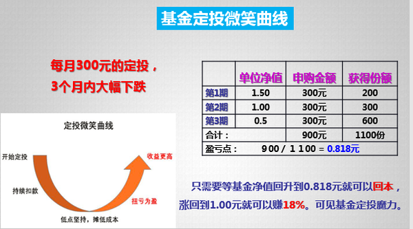 基金博客干货：基金定投真的能赚钱吗？