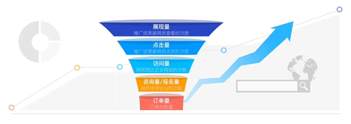 sem推广效果怎么样？3个方法快速提升转化！