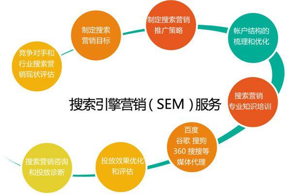 sem推广公司哪家好？对比这几家帮你做决定！