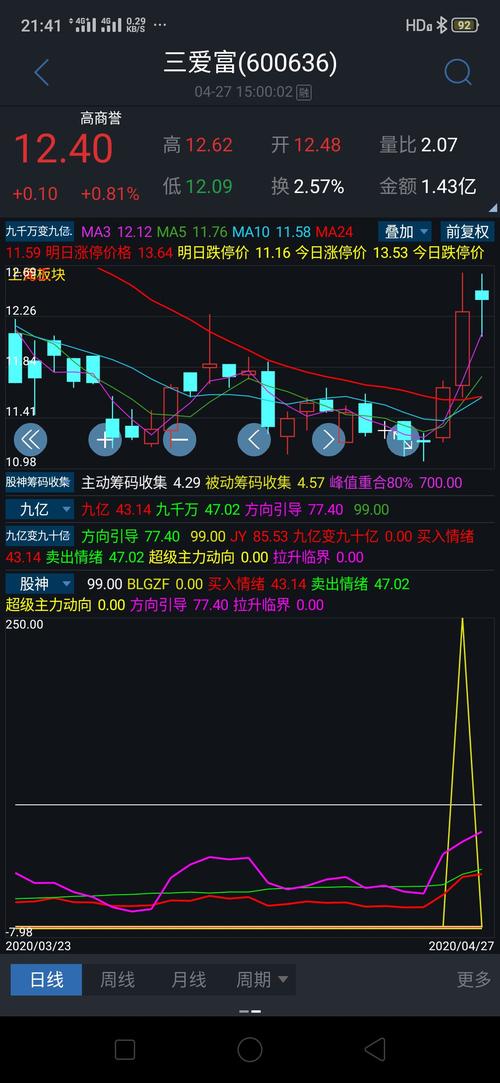 三爱富股吧还能买吗？资深分析师给你建议！