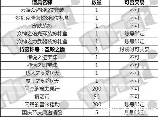 当年dnf2010春节礼包卖多少钱? 现在还值得买吗?