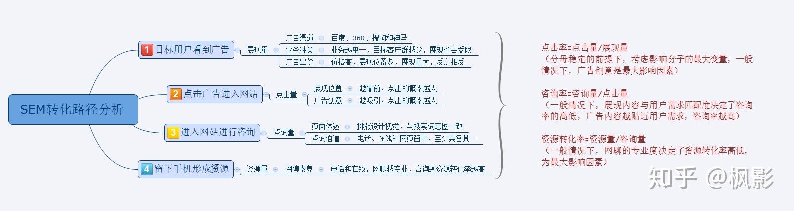 sem推广效果怎么样？3个方法快速提升转化！