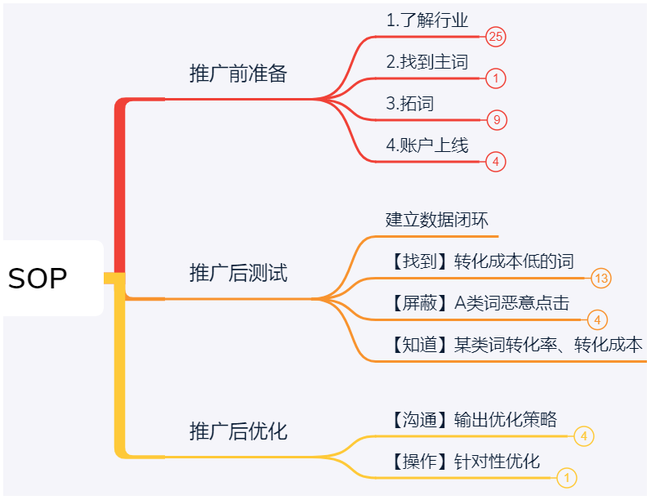 sem推广效果怎么样？3个方法快速提升转化！