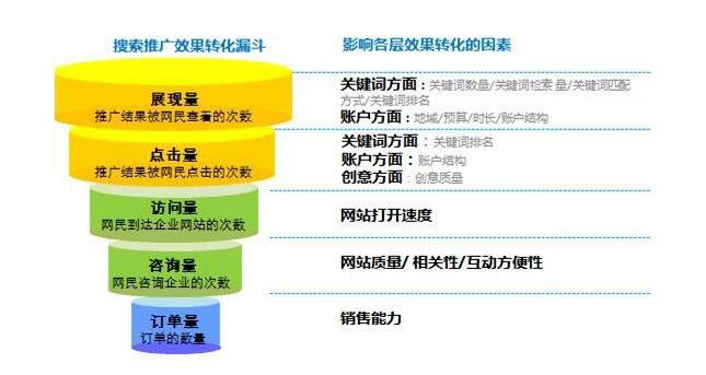 sem推广怎么做(把握这5个步骤搜索引擎营销)