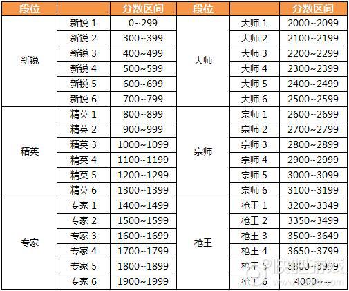 cf枪王排位活动奖励有啥？一图看懂所有奖励！