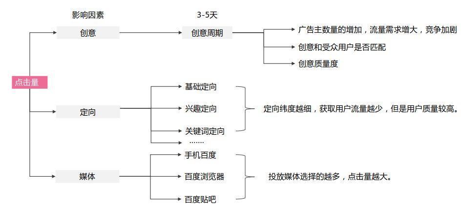 sem推广效果怎么样？3个方法快速提升转化！