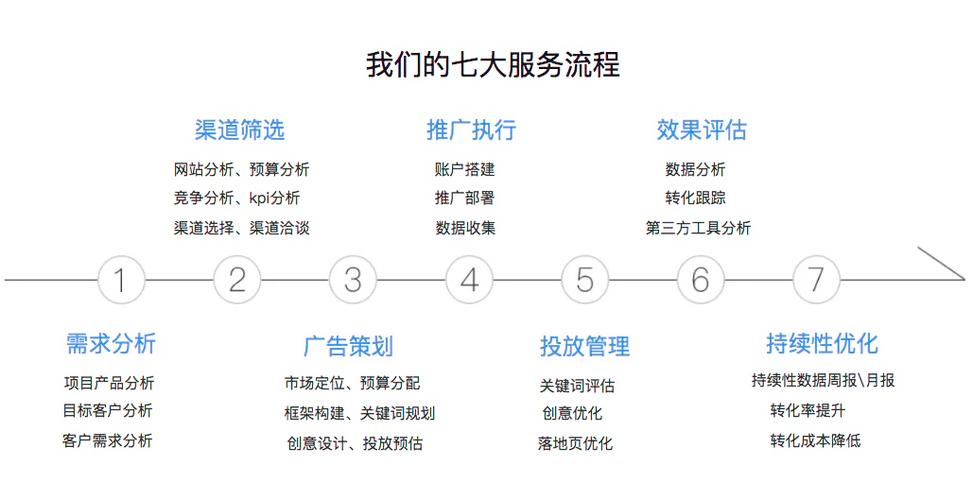 sem推广效果怎么样？3个方法快速提升转化！