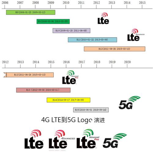 lte和4G是什么关系？一篇文章帮你搞清楚！