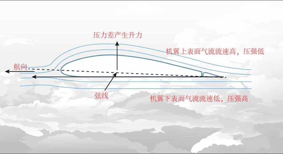 飞机副翼的工作原理是什么？看完这篇你就懂了！