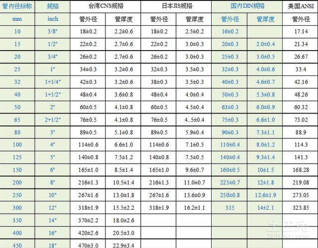 水管规格尺寸大全，各种管径用途一览表！