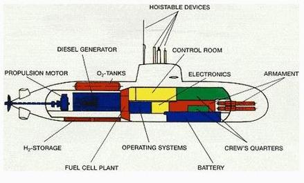 想知道潜水艇咋工作？潜水艇原理一看就明白！